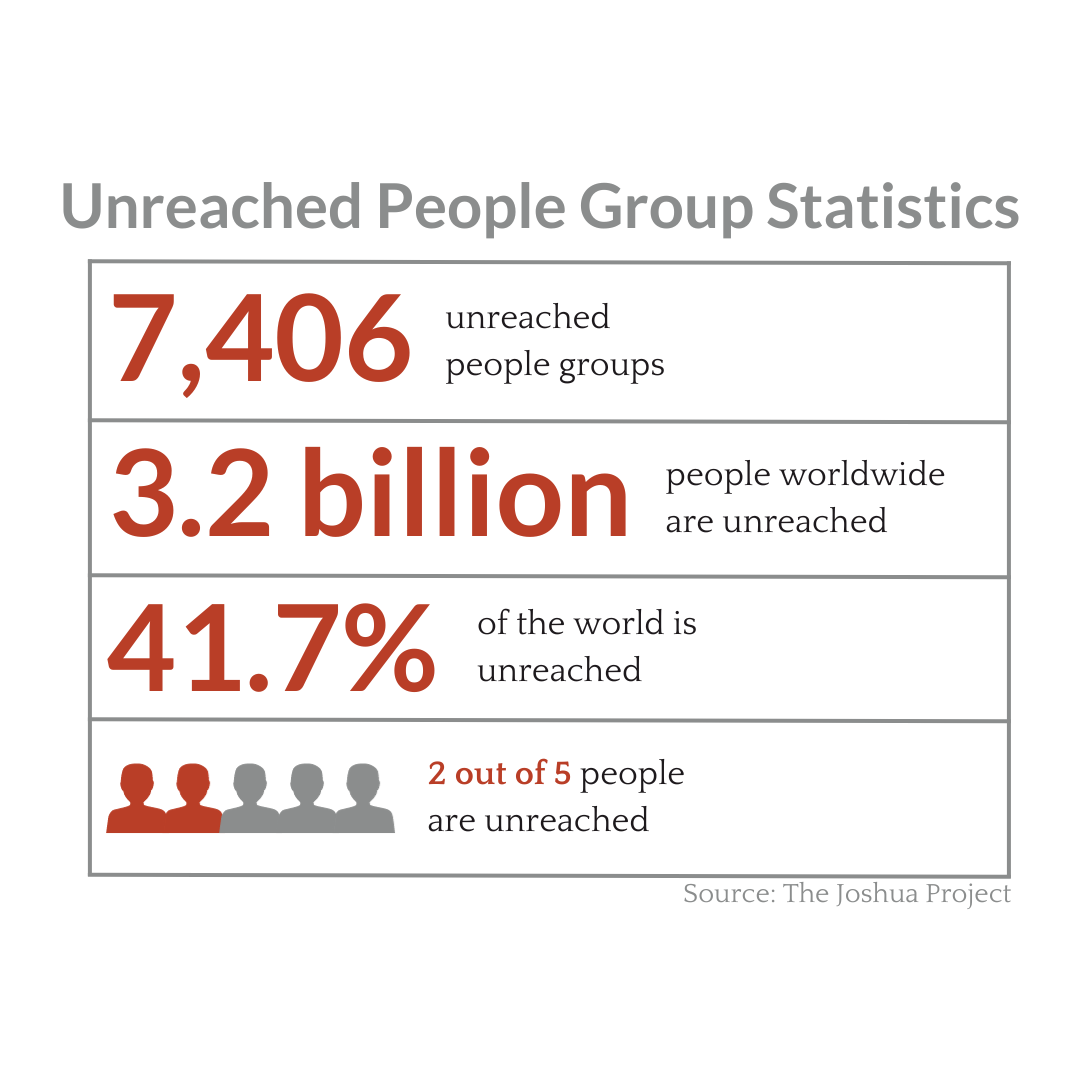 Unreached People Groups Stats Unreached People Groups Stats