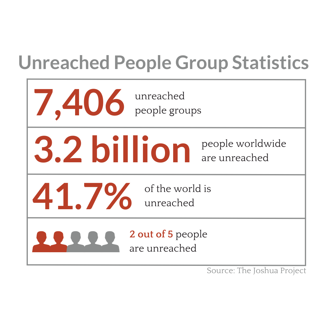 Unreached People Groups Stats