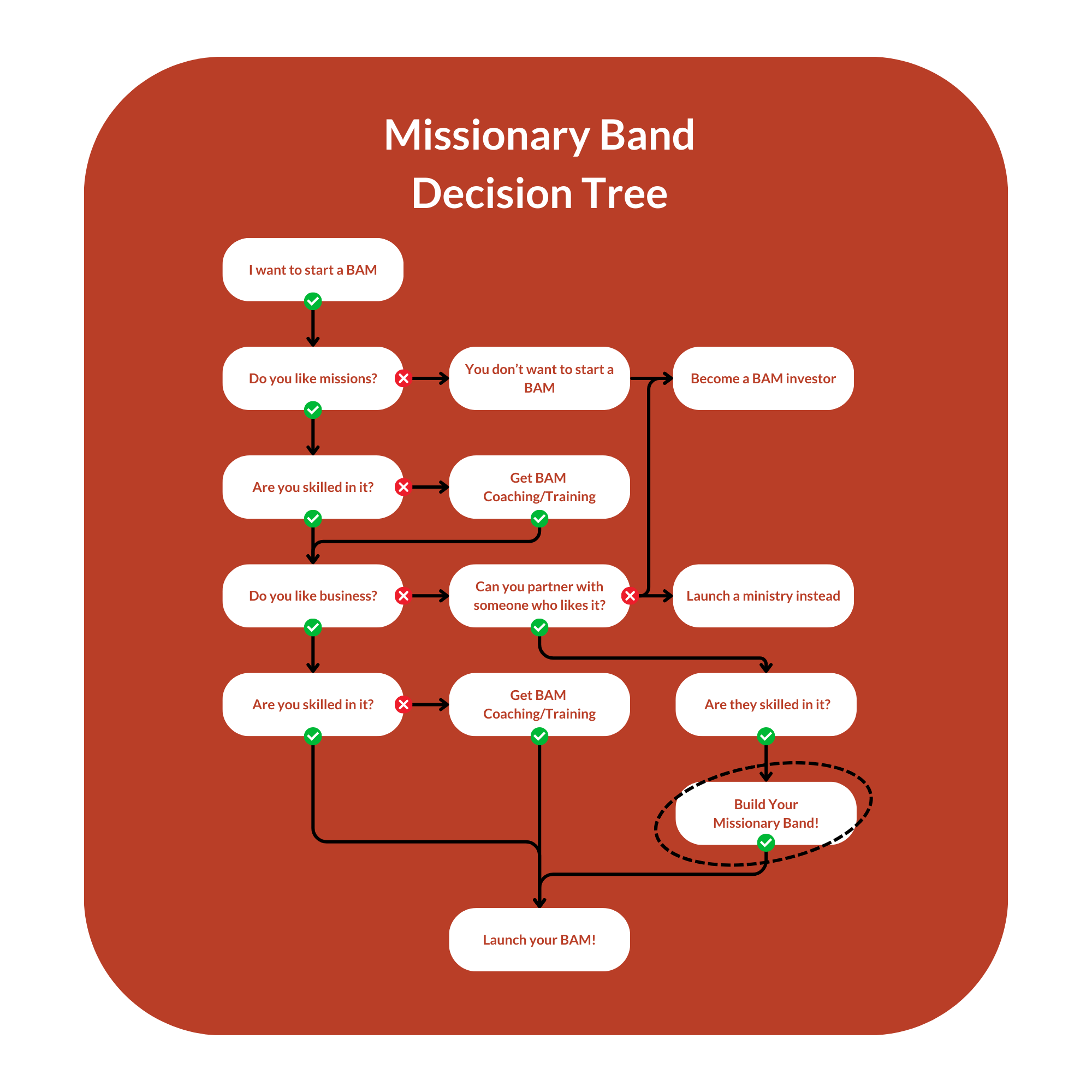 Missionary Band Decision Tree